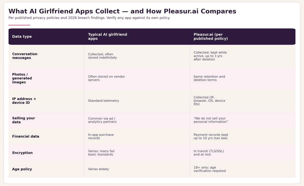What Data Do AI Girlfriend Apps Really Collect? Privacy Guide 2026